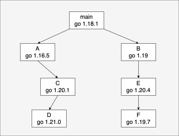 understand-go-forward-compatibility-and-toolchain-rule-3.png